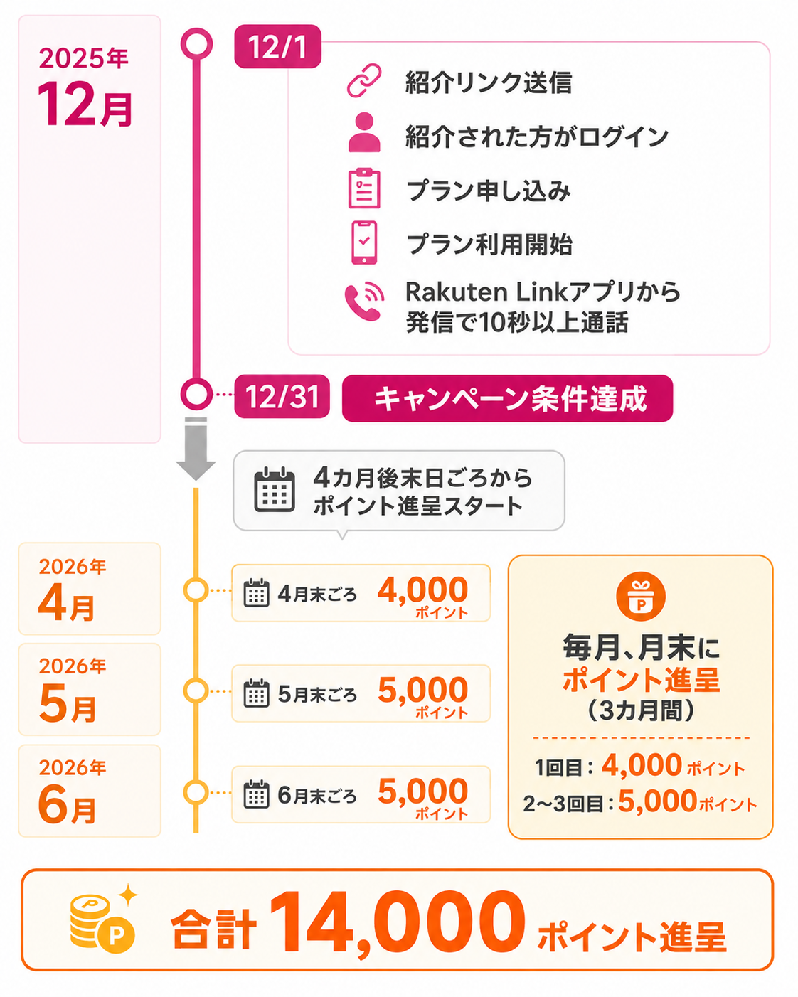 ポイント進呈時期の具体例